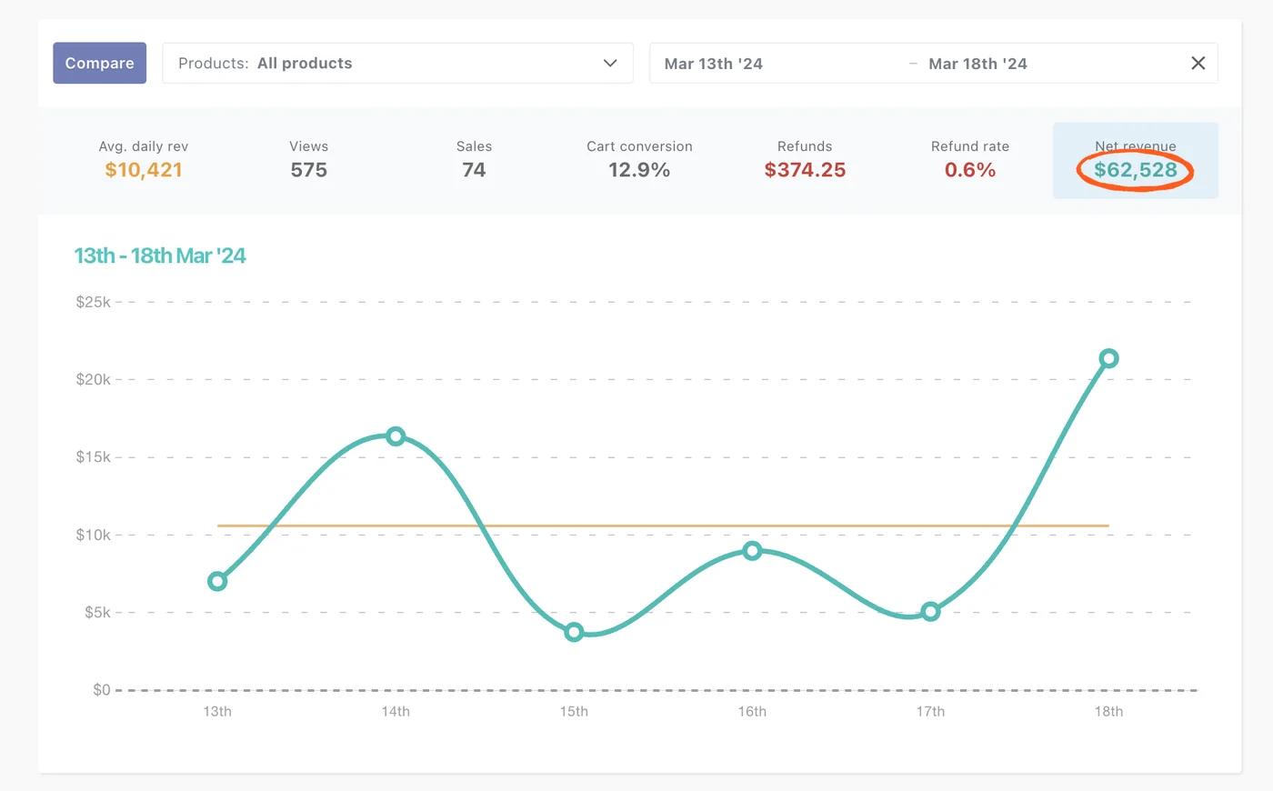ThriveCart launch dashboard, Mar 13 to 18, 2024: $62,528 net revenue, 74 sales